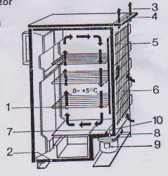 ábra Abszorpciós hűtési rendszer elvi vázlata 1 levegőáramlás 2 kemény poliuretánhab hőszigetelés 3 hűtőlevegő 4