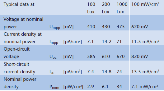 Fényenergia felhasználása Foto-elektromos hatás Félvezető eszközben (szilicium) fény hatására szabad töltések keletkeznek Napenergia átlagosan 150 W/m 2 = 15 mw/cm 2 Pl.