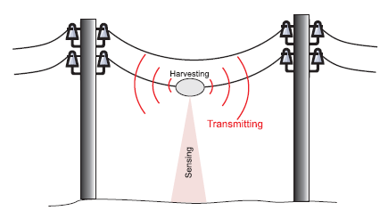 Villamos erőtér kihasználása Esettanulmány: Energy Harvesting for Online Condition Monitoring of High