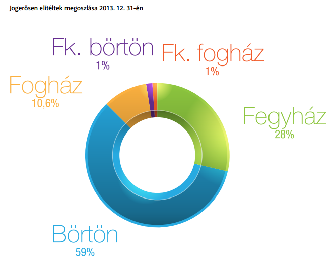 B.1. Szabadságvesztés A teljes fogvatartotti populáción belül a fiatalkorúak száma 2013. 12. 31-én 478 fő volt, a fogvatartottak 2,67%-a volt fiatalkorú.