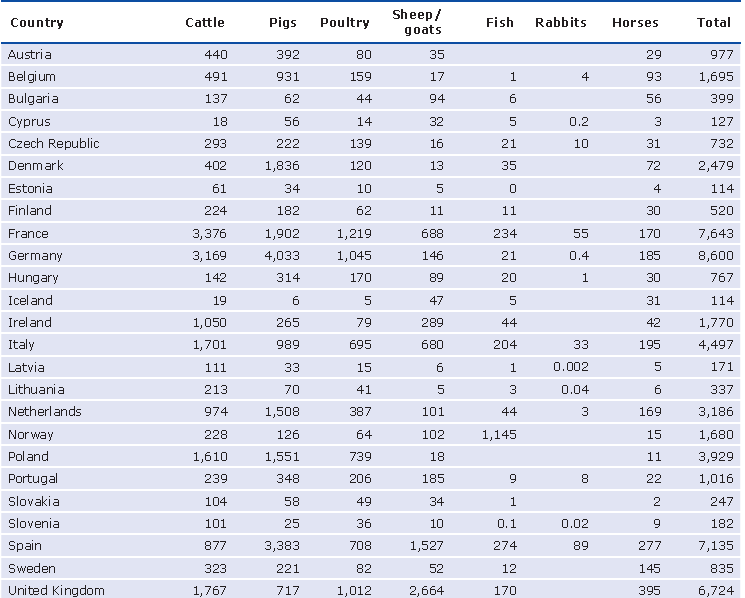 Magyarország a 14. az összes állattömeg és 18.