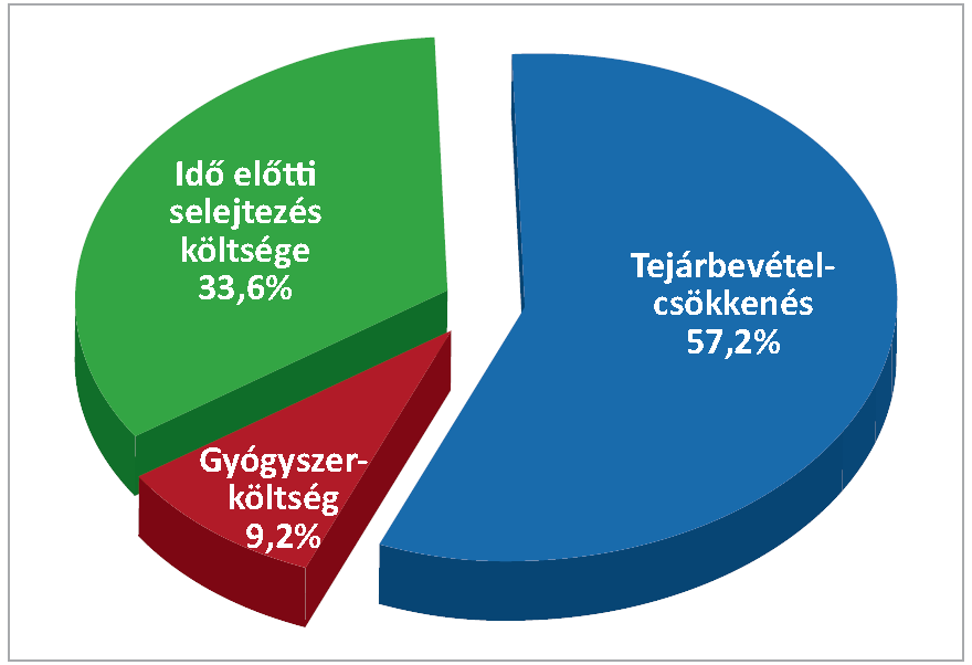 Ózsvári L.: A szarvasmarha állomány-egészségügy gazdasági kérdései In: W. Hofmann H. Hofmann, Ózsvári L.