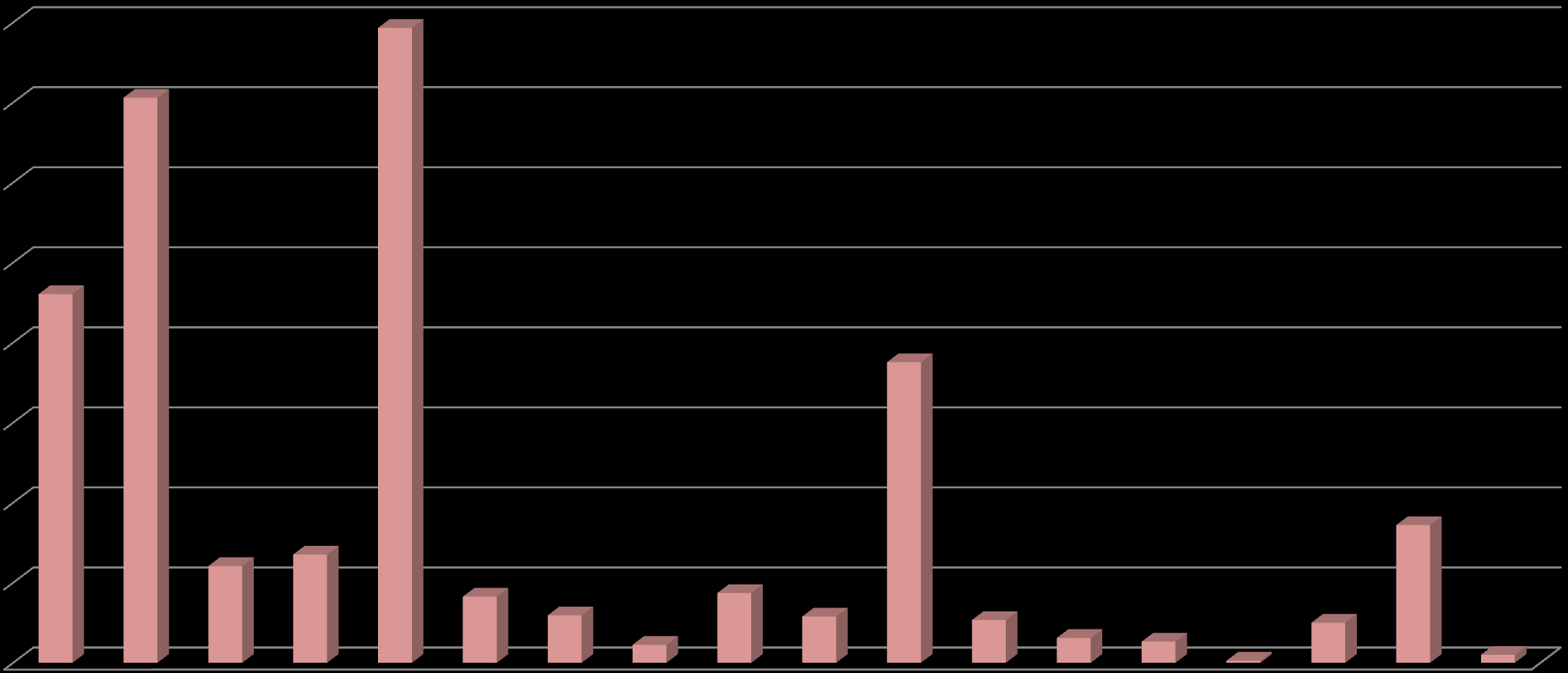 Mastitis kórokozók megoszlása, 2008-2012 (n=16 230) db 2303 3530 3966 A gyógykezelésre nem vagy rosszul reagáló esetek