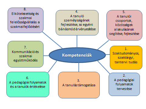 Pedagógus kompetenciák