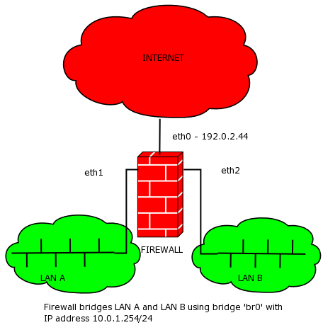 Bridge interfész A bridge interfész jellemzői Ethernet csövek csatlakoztatása Switch működés (hosts tábla) Az