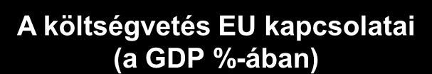 Makrogazdasági fejlemények és kilátások - GDP növekedés Potenciális szint körüli növekedés 29-től A költségvetési konszolidáció nyomán javulnak a beruházások finanszírozási feltételei A növekvő uniós