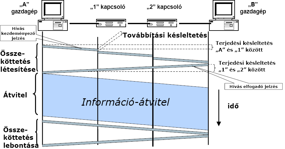Áramkörkapcsolás/Vonalkapcsolás (fizikai kapcsolat): A telefóniázás tipikus folyamata A kapcsolatot fel kell építeni, majd le kell bontani.