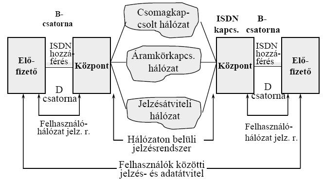 Az ISDN felépítése: Elnevezés, címzés Elnevezés: egyedi név hozzárendelése a hálózat végpontjaihoz: diana.create-net.it Címzés: egyedi cím hozzárendelése a hálózat végpontjaihoz: 213.21.183.