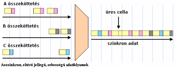 10.Aszinkorn Átviteli Mód (Asynchronous Transfer Mode, ATM Az ATM egy nemzetközileg szabványosított multiplexelési és kapcsolási technológia, és az ezen alapuló távközlőhálózati rendszertechnika.