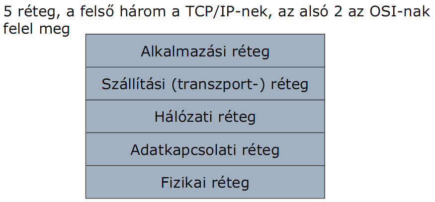 Az architektúra nem valósul meg teljesen soha, ma már a legtöbb réteg, főleg a felsőbb rétegekben nincs használatban.