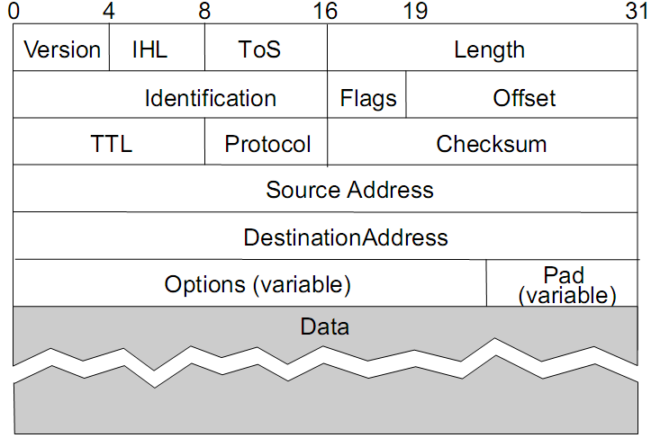 Címtípusok az IPv6-ban: Unicast: Az IPv4-hez hasonlóan egyedi cím (pontosan egy csomóponthoz tartozik) Minden IPv6 csomópontnak legalább egy ilyen címe van Globális, Link local, Site local Multicast