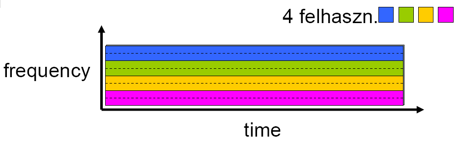 Többcsatornás átvitel multiplexeléssel Frequency Division Multiplexing (FDM): Frekvenciaosztásos multiplexelésnél a frekvenciatartományt logikai csatornákra osztják fel, és minden felhasználónak