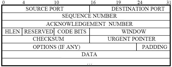 TCP - Transmission Control Protocol Megbízható szállítási szolgáltatás nyújtása az IP nem megbízható datagram-szolgáltatásán Jellemzői: Virtuális összeköttetések: összeköttetés épül fel és marad fenn