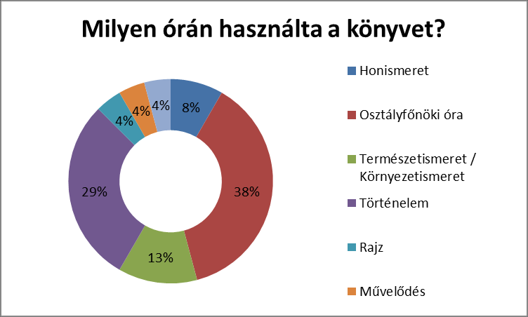 ISKOLAI HASZNÁLAT Módszertani bemutatók pedagógusoknak 2011-ben széleskörű felmérés a pécsi iskolákban (18 intézmény válaszai): TANÓRA KERETÉBEN HASZNÁLT FEJEZETEK A teljes