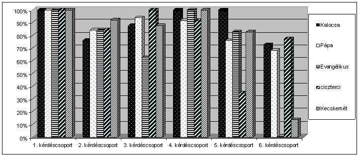 % =100*(8/11) \# 72,73% =100*(7,5/11) 68,18% =100*(0/11) 0,00% =100*(8,5/11) 77,27% =100*(1,5/11) 13,64% A minőségi kérdőíven született összes pontok, egyben a teljesítmény % ban