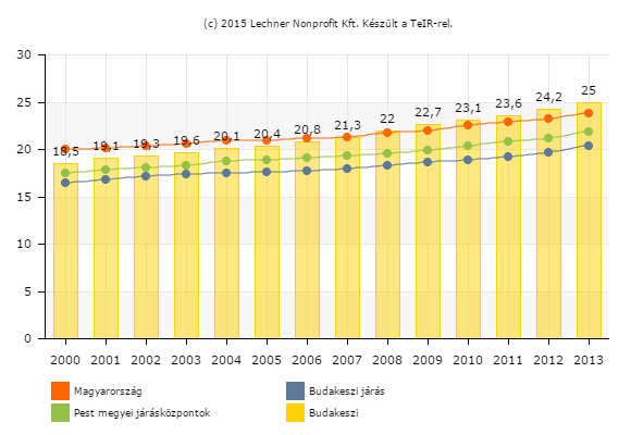 T3. ábra: Állandó népességen belül a 60-x évesek aránya (%) Forrás: Lechner Nonprofit Kft Átfogóbb képet nyújt a település népességének korösszetételéről a fiatal és időskorú népesség számának