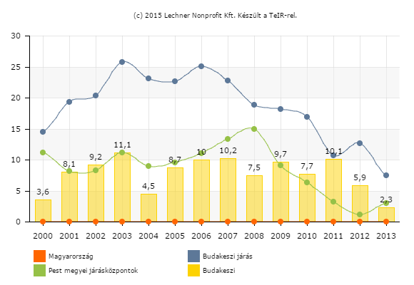 T6. ábra: Vándorlási egyenleg alakulása Forrás: Lechner Nonprofit Kft Budakeszi soknemzetiségű város.