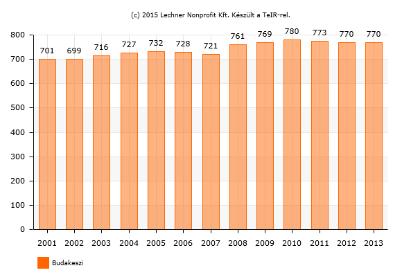 T13. ábra: Nappali tagozatos középiskolai tanulók száma (fő) Forrás: Lechner Nonprofit Kft. Budakeszi a gyógypedagógiai ellátásban kistérségi szerepkört tölt be.