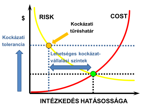 a stratégiai tervezés során több dimenzióban alkalmazandó a hosszabb, illetve a rövidebb távú célok elérését illetően; és eredményes monitorozást igényel mind a kockázatok, mind pedig a szervezet