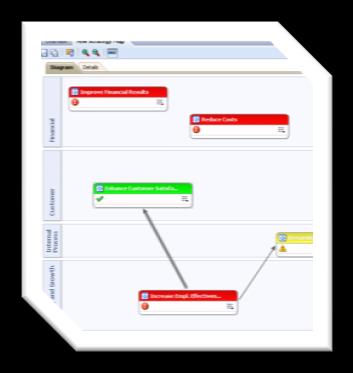 Oracle Scorecard and Strategy Management Stratégia kezelés és célmeghatározás Integrált BI komponens KPI mint alap metaadat struktúra Limitek, tulajdonosok, történet Automatikusan létrehozott