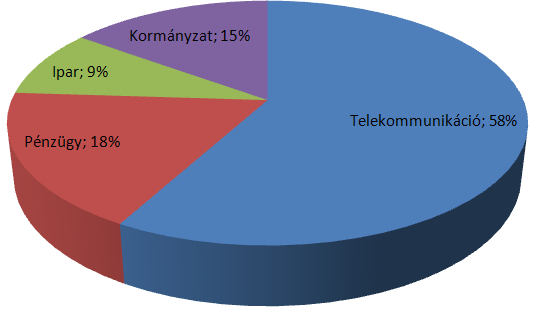 Az Alerant tevékenysége Árbevétel megoszlása tevékenység szerint - 2007 Árbevétel megoszlása szektorok szerint - 2007 Tevékenységek: Projektek Integrált alkalmazás megoldások JEE technológiával, SOA