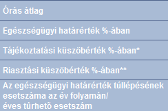 ammónium-, nátrium, kálium, kalcium, nehézfémek, PM 10 csapadékvíz: ph, vezetőképesség, szulfát, nitrát,