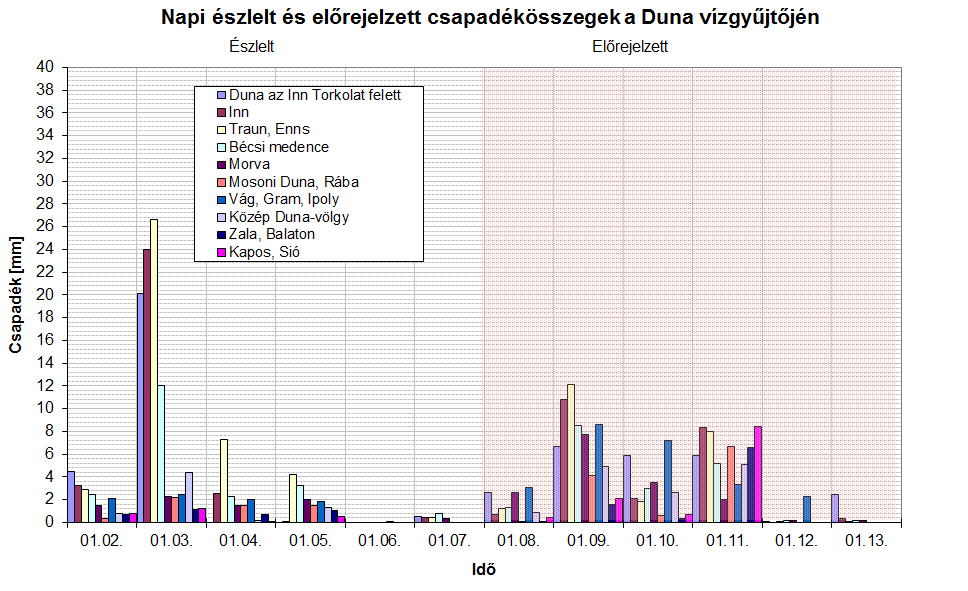 6. melléklet Vízállás előrejelzés a Dunára (Forrás: Hydroinfo) 7.