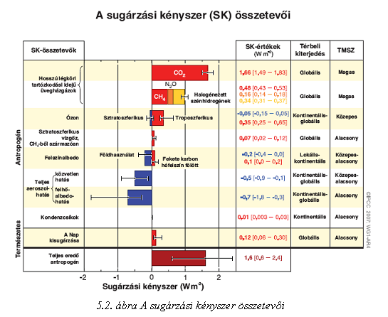A GLOBÁLIS KLÍMAVÁLTOZÁS VÁRHATÓ KÖVETKEZMÉNYEI (ANDA ANGÉLA ÉS KOCSIS TÍMEA) 1.