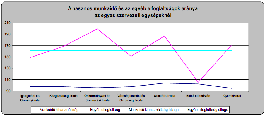 A legkevésbé lépi túl a heti 120 perces limitet a Belsı ellenırzés, míg a Szociális Iroda és az Önkormányzati és Szervezési Iroda munkatársai egyéb elfoglaltságai relatíve magas értékeket mutatnak.