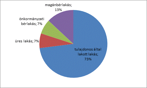 Üres, kihasználatlan lakások Demográfiai folyamatok (születések száma, elvándorlás, migráció) Üres lakások száma: 250-300 ezer (többségük magántulajdonban) A