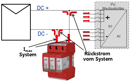 Sztringvezeték méretezése túláram-védelmi szerv nélkül I max = 1,25 x (Σ I k,sztring - I k,sztring ) A teljes generátoráram egyetlen sztring vezetéken folyik.