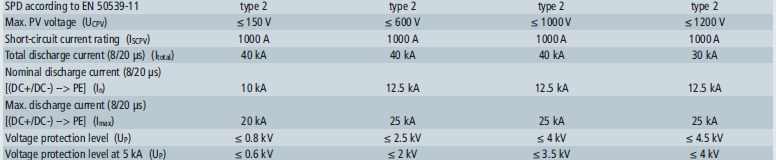 I scpv - maximális független zárlati áram a beépítés helyén az EN 50539-11:2013 alapján Olyan OCM (vagy SCM) rövidzár üzemmódú DC köri SPD-t kell kiválasztani, amely az MSZ EN 50539-11:2013 szerint