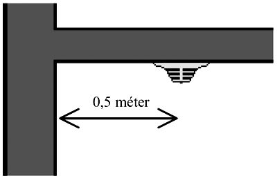 106 / 397 2008.11.14. 10:12 6. ábra Pontszerő érzékelı elhelyezése fal mellett 5.2.5.1. Az érzékelıket (kivéve az optikai vonali füstérzékelıket) a falaktól, leválasztásoktól legalább 0,5 m távolságra kell felszerelni.