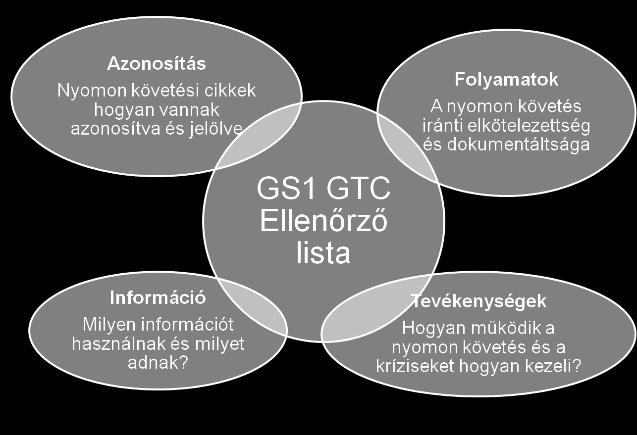 GS1 GTC Megfelelőség: Az