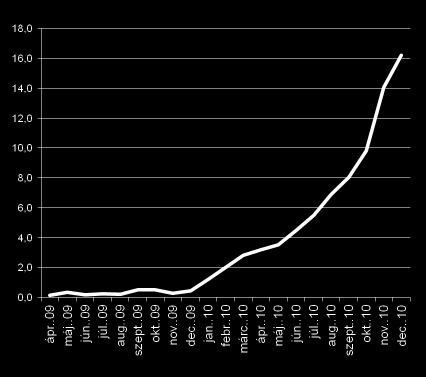 Vonalkódok leolvasása mobillal; rohamos növekedés 1600% Mobillal leolvasott vonalkódok