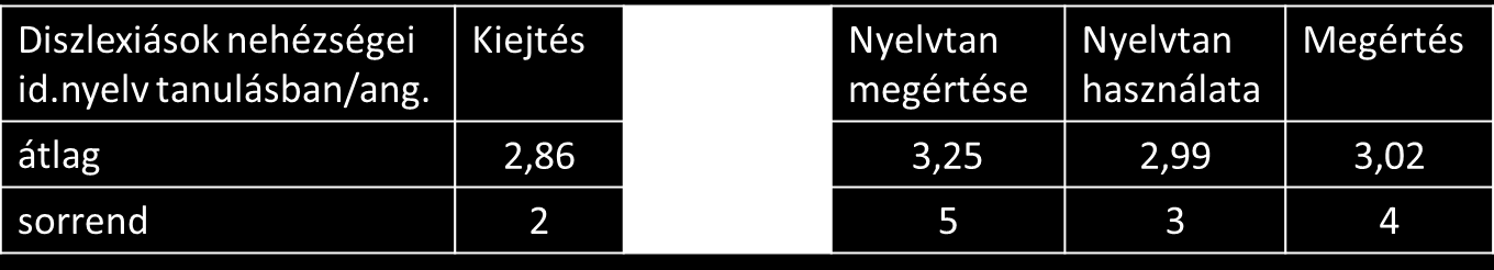 Előzmények és kutatási kérdés Előzmények: diszlexiások eltérő szemantikai feldolgozása (Booth et al 2007, Landi et al 2010), felmérés öt EU-s országban (Gyarmathy et al 2009): Kutatás célja: első