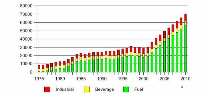 Globális etanol termelés (millió