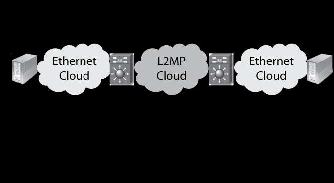 Hierarchikus csomag továbbítás Kisebb MAC address tábla a gerincben Host A -> D/R1: klasszikus Ethernet MAC-DA-n alapuló továbbítás D/R1 -> D/R2: továbbítás a cél L2MP