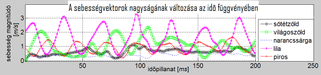 Aktív elemek mozgásának vizsgálata kalibrációhoz (ismert volt az M rácsállandó), a C=3,802 10-4 m/pixel kalibrációs konstans adódott.