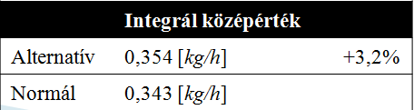 Üzemanyag-fogyasztás [kg/h] Alternatív dízel üzemanyag-keverék vizsgálata Az így kapott értéket elosztva a maximális és a minimális terhelő nyomaték különbségével kapjuk az üzemanyag fogyasztás