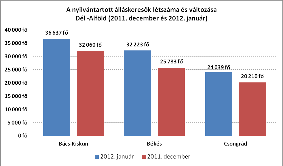 Forrás: Nemzeti Munkaügyi Hivatal 2012.