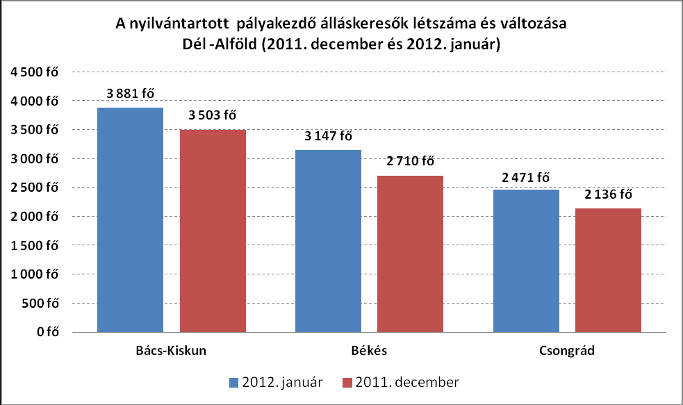 Forrás: Nemzeti Munkaügyi Hivatal 2012.