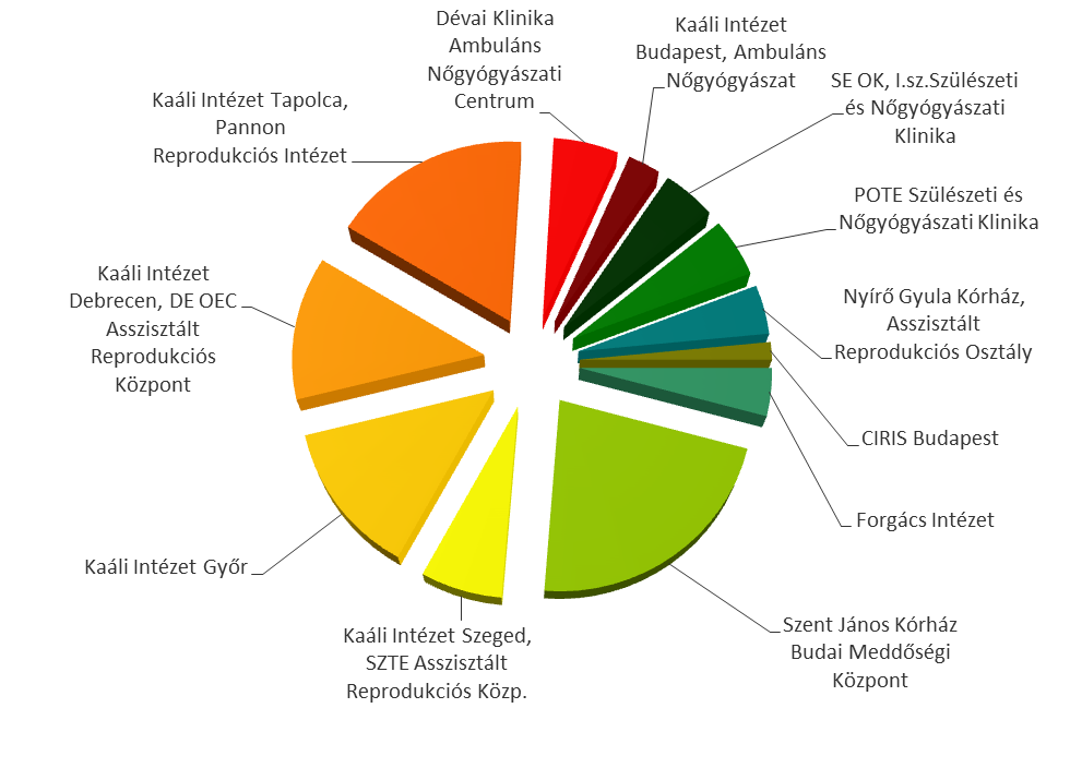 2. ábra Az IVF szolgáltatók