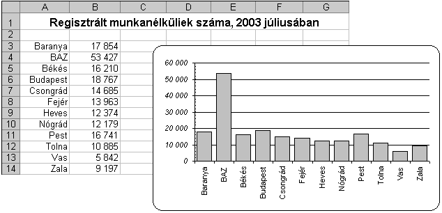 10. FELADAT A táblázat az ábrán látható módon tartalmaz adatokat az A1:B14 tartományban, valamint egy diagramot. 1.