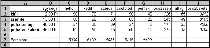25. FELADAT Az alábbi táblázat egy üzemi büfé heti forgalmát és az összesítéseket mutatja. Hozza létre a táblázatot a megadott helyre a következők szerint: 1.