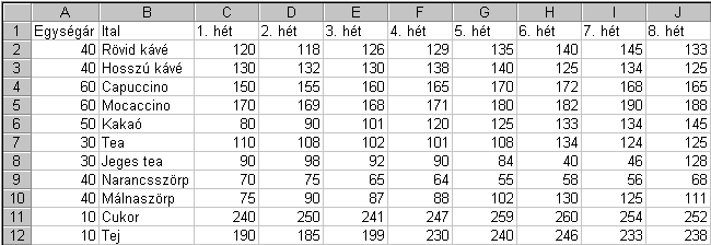 28. FELADAT A táblázat az A1:J12 tartományban egy munkahelyi italautomata fogyási adatait és egységárait tartalmazza. 1.