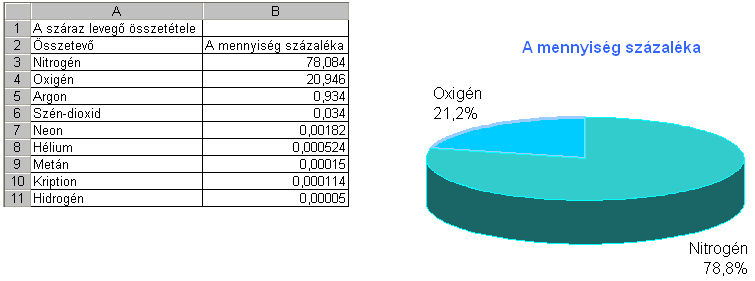 34. FELADAT A táblázat az A1:B11 tartományban a száraz levegő százalékos összetételét mutatja, valamint tortadiagramon a két fő összetevő megoszlását.