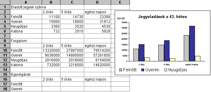 69. FELADAT A táblázat az A1:D28 tartományban egy vidámpark heti jegyeladásait és a jegyekből befolyt összegeket tartalmazza.