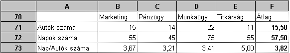 77. FELADAT A táblázat az A1:G63 tartományban egy irodaház parkolóját díjmentesen használók adatait tartalmazza a következők szerint: dolgozó neve, az autó rendszáma, a hét napjai hétfőtől péntekig.
