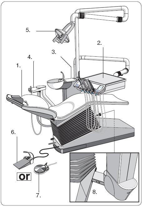 5 Rendszer verziók C8 + hátsó kiszerelés 1 Kezelőszék / Forgatható kezelőszék 1 2 Fogorvosi egység 3 Kézidarab tartó 4 Kézidarab lábkapcsoló programozott pozíciókkal 5 Kézidarab lábkapcsoló C8 +